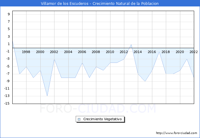 Crecimiento Vegetativo del municipio de Villamor de los Escuderos desde 1996 hasta el 2022 