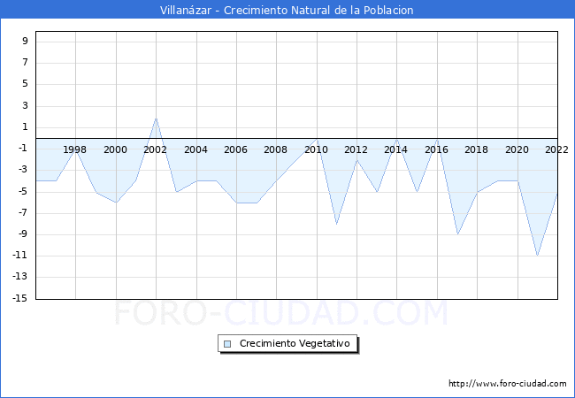 Crecimiento Vegetativo del municipio de Villanzar desde 1996 hasta el 2022 