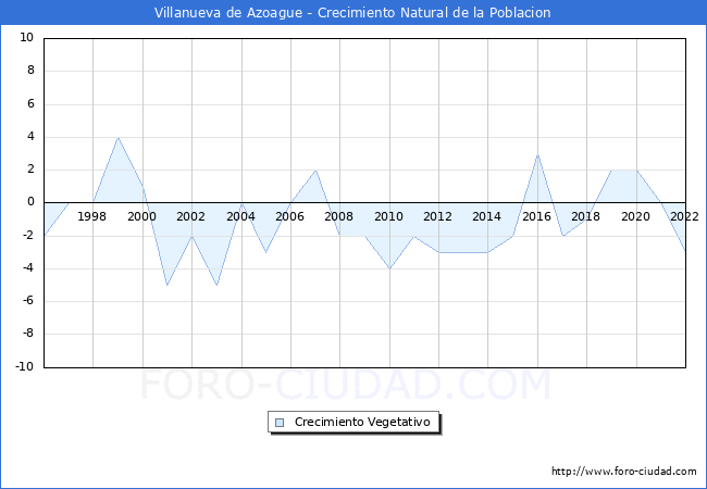 Crecimiento Vegetativo del municipio de Villanueva de Azoague desde 1996 hasta el 2022 