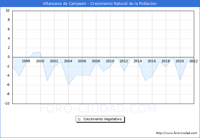 Crecimiento Vegetativo del municipio de Villanueva de Campen desde 1996 hasta el 2022 