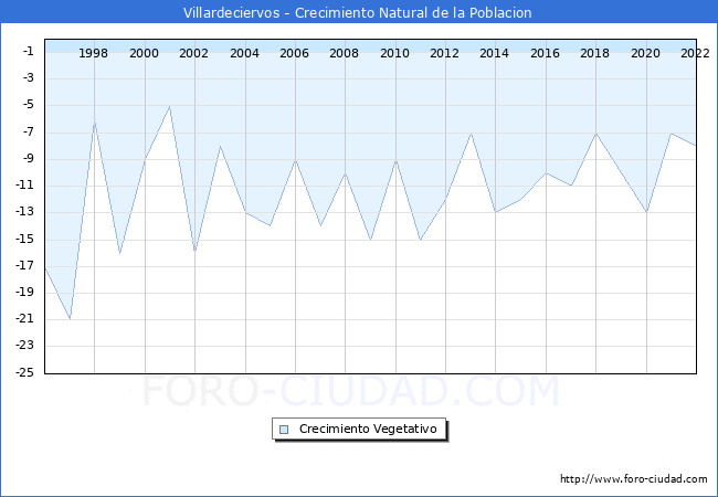 Crecimiento Vegetativo del municipio de Villardeciervos desde 1996 hasta el 2022 