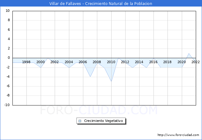 Crecimiento Vegetativo del municipio de Villar de Fallaves desde 1996 hasta el 2022 