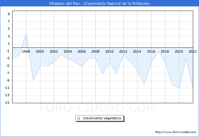 Crecimiento Vegetativo del municipio de Villaseco del Pan desde 1996 hasta el 2022 