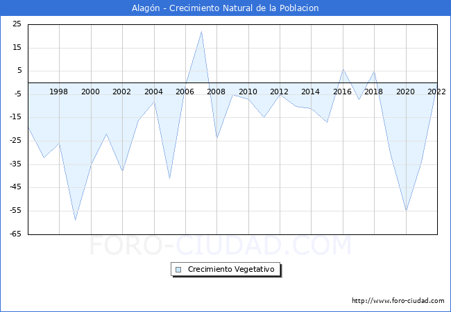 Crecimiento Vegetativo del municipio de Alagn desde 1996 hasta el 2022 