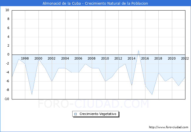Crecimiento Vegetativo del municipio de Almonacid de la Cuba desde 1996 hasta el 2022 