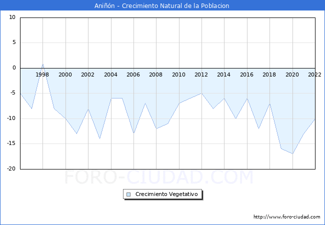 Crecimiento Vegetativo del municipio de Anin desde 1996 hasta el 2022 
