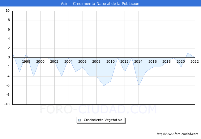 Crecimiento Vegetativo del municipio de Asn desde 1996 hasta el 2022 