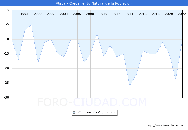 Crecimiento Vegetativo del municipio de Ateca desde 1996 hasta el 2022 