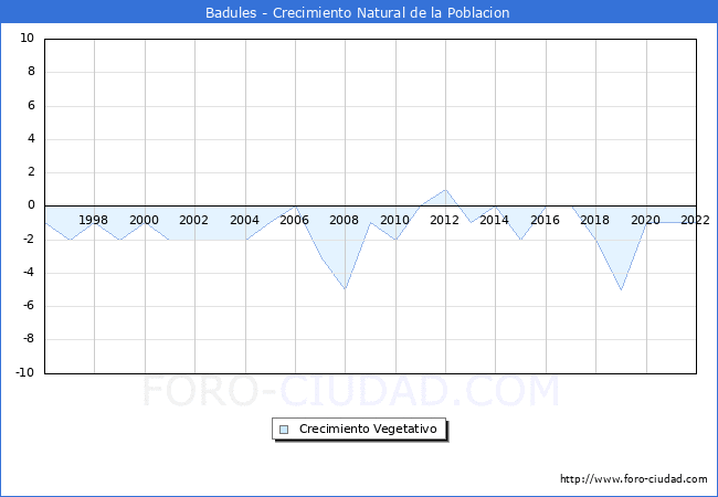 Crecimiento Vegetativo del municipio de Badules desde 1996 hasta el 2022 