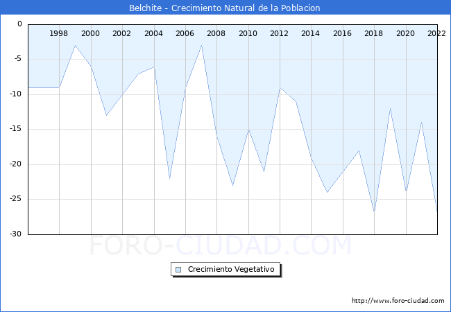 Crecimiento Vegetativo del municipio de Belchite desde 1996 hasta el 2022 