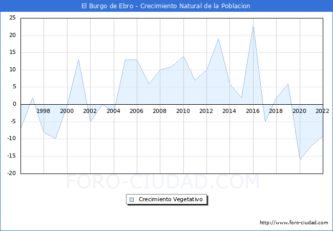 Crecimiento Vegetativo del municipio de El Burgo de Ebro desde 1996 hasta el 2022 