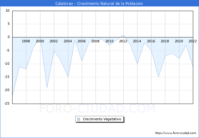 Crecimiento Vegetativo del municipio de Calatorao desde 1996 hasta el 2022 