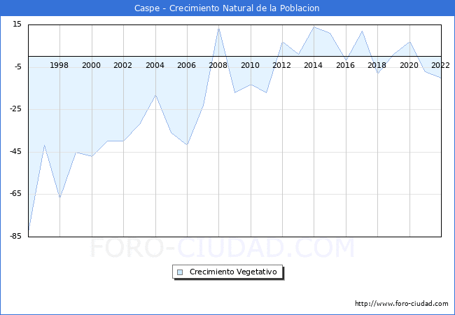 Crecimiento Vegetativo del municipio de Caspe desde 1996 hasta el 2022 