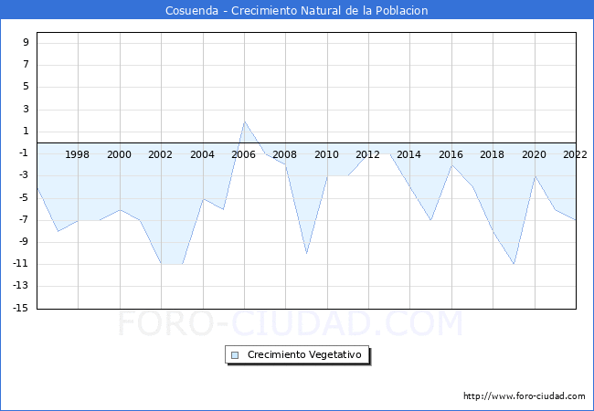 Crecimiento Vegetativo del municipio de Cosuenda desde 1996 hasta el 2022 