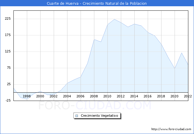 Crecimiento Vegetativo del municipio de Cuarte de Huerva desde 1996 hasta el 2022 