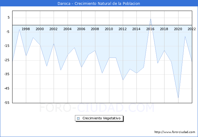 Crecimiento Vegetativo del municipio de Daroca desde 1996 hasta el 2022 