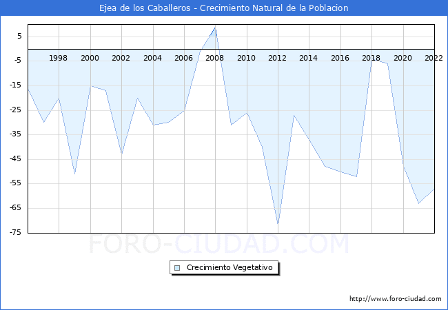 Crecimiento Vegetativo del municipio de Ejea de los Caballeros desde 1996 hasta el 2022 