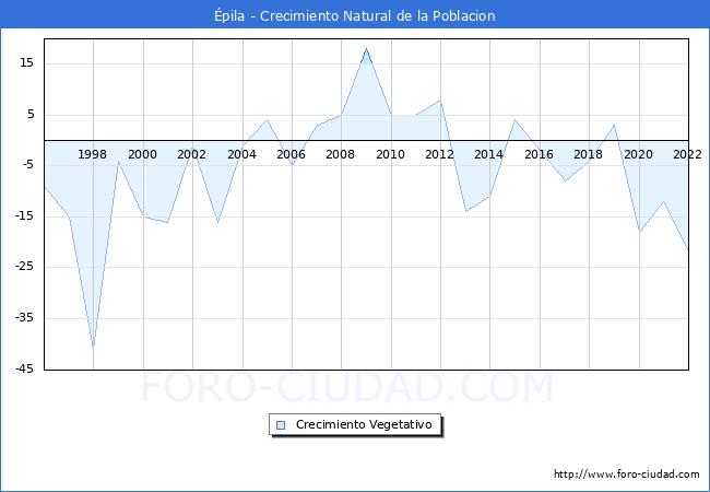 Crecimiento Vegetativo del municipio de pila desde 1996 hasta el 2022 