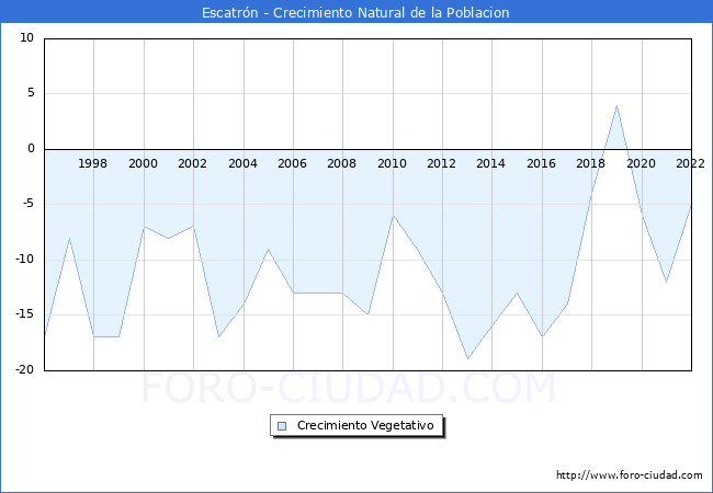 Crecimiento Vegetativo del municipio de Escatrn desde 1996 hasta el 2022 