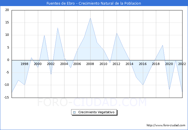 Crecimiento Vegetativo del municipio de Fuentes de Ebro desde 1996 hasta el 2022 