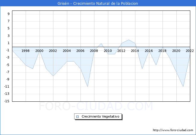 Crecimiento Vegetativo del municipio de Grisn desde 1996 hasta el 2022 