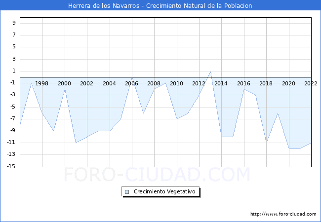 Crecimiento Vegetativo del municipio de Herrera de los Navarros desde 1996 hasta el 2022 