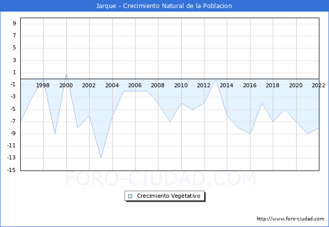 Crecimiento Vegetativo del municipio de Jarque desde 1996 hasta el 2022 