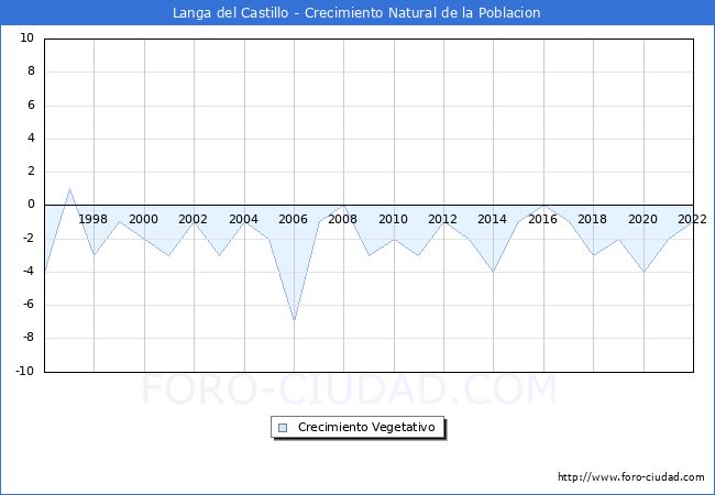 Crecimiento Vegetativo del municipio de Langa del Castillo desde 1996 hasta el 2022 