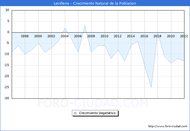 Crecimiento Vegetativo del municipio de Leciena desde 1996 hasta el 2022 