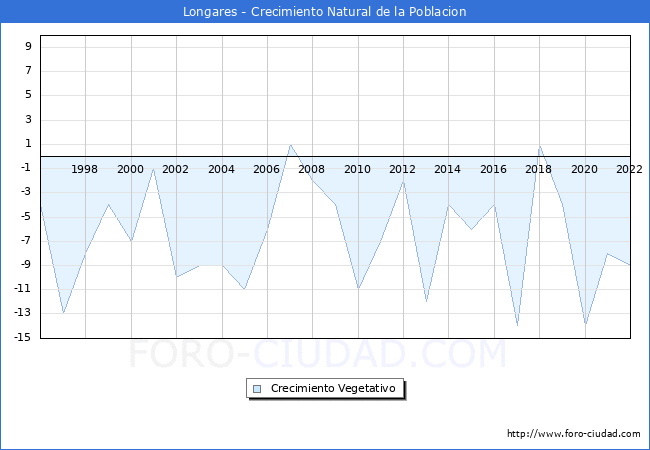 Crecimiento Vegetativo del municipio de Longares desde 1996 hasta el 2022 