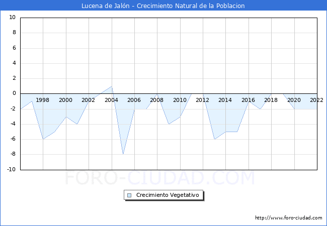 Crecimiento Vegetativo del municipio de Lucena de Jaln desde 1996 hasta el 2022 