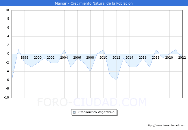 Crecimiento Vegetativo del municipio de Mainar desde 1996 hasta el 2022 