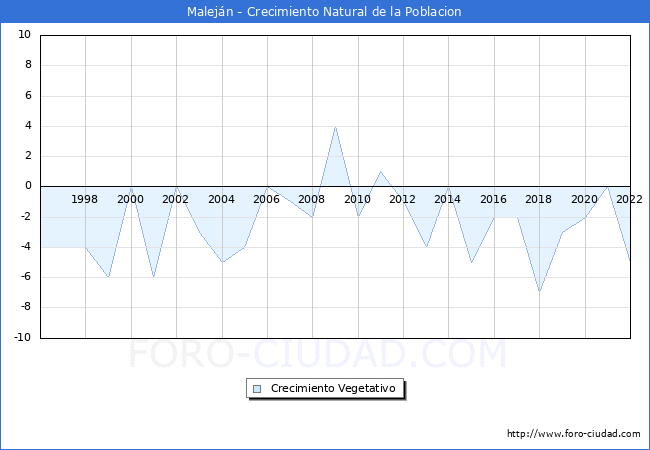Crecimiento Vegetativo del municipio de Malejn desde 1996 hasta el 2022 