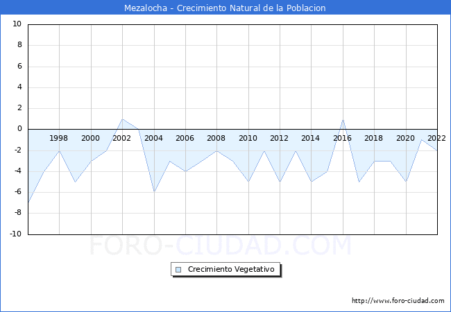 Crecimiento Vegetativo del municipio de Mezalocha desde 1996 hasta el 2022 