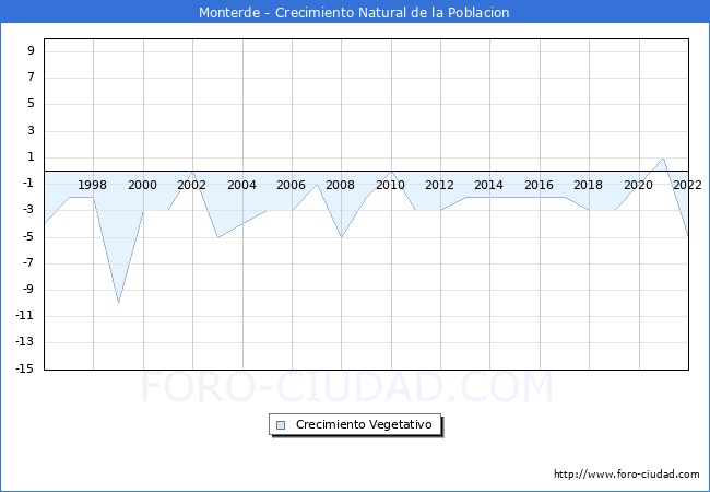 Crecimiento Vegetativo del municipio de Monterde desde 1996 hasta el 2022 