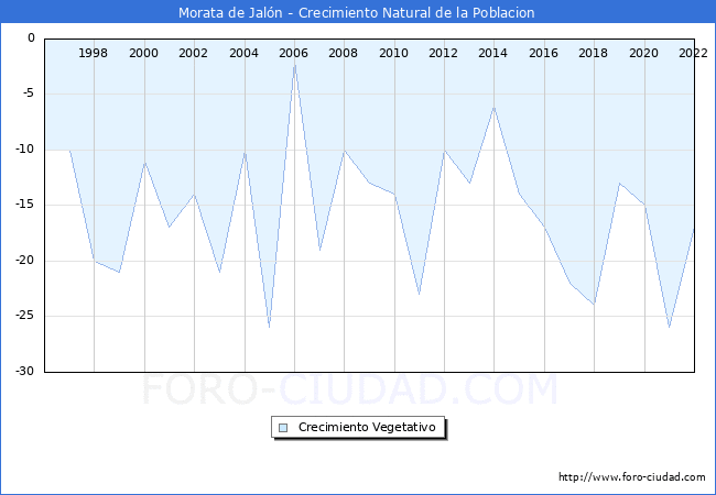 Crecimiento Vegetativo del municipio de Morata de Jaln desde 1996 hasta el 2022 