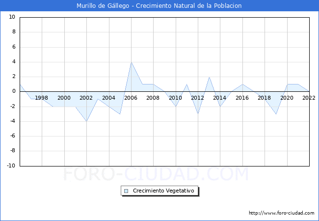 Crecimiento Vegetativo del municipio de Murillo de Gllego desde 1996 hasta el 2022 