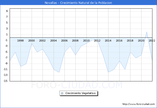 Crecimiento Vegetativo del municipio de Novallas desde 1996 hasta el 2022 