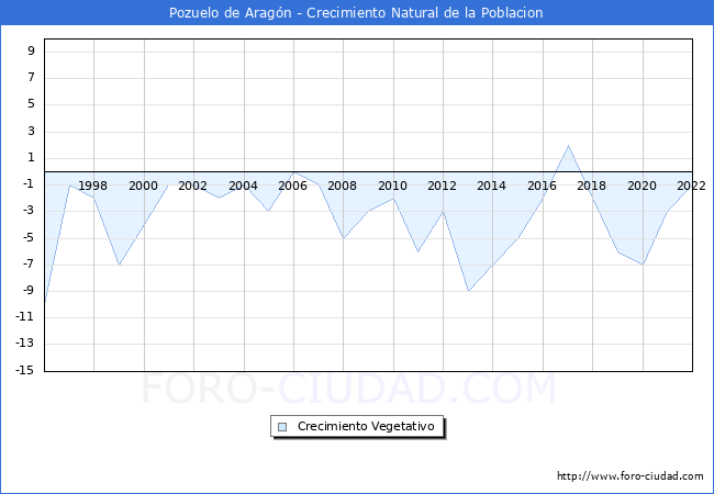Crecimiento Vegetativo del municipio de Pozuelo de Aragn desde 1996 hasta el 2022 