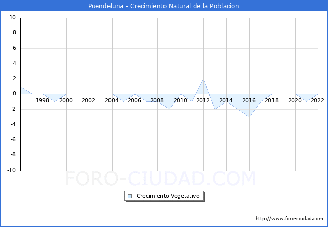 Crecimiento Vegetativo del municipio de Puendeluna desde 1996 hasta el 2022 