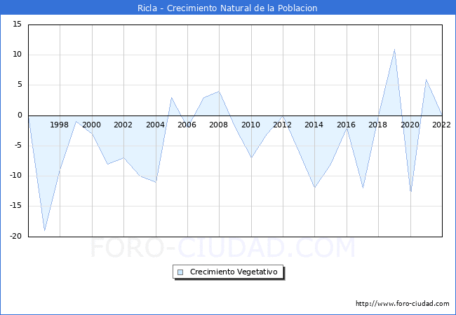 Crecimiento Vegetativo del municipio de Ricla desde 1996 hasta el 2022 