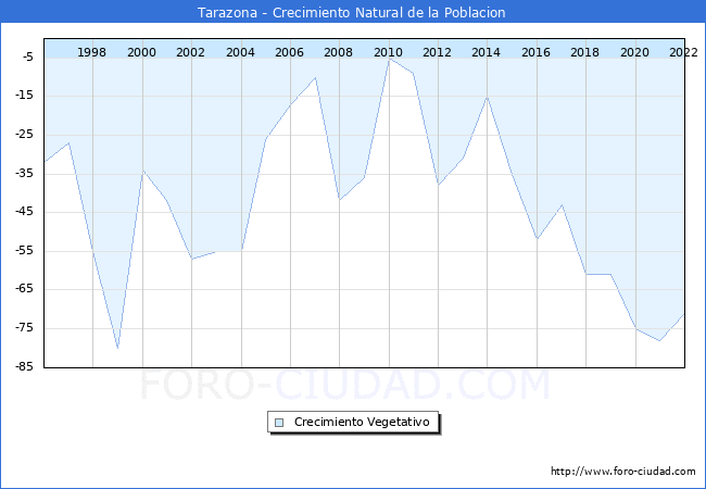 Crecimiento Vegetativo del municipio de Tarazona desde 1996 hasta el 2022 