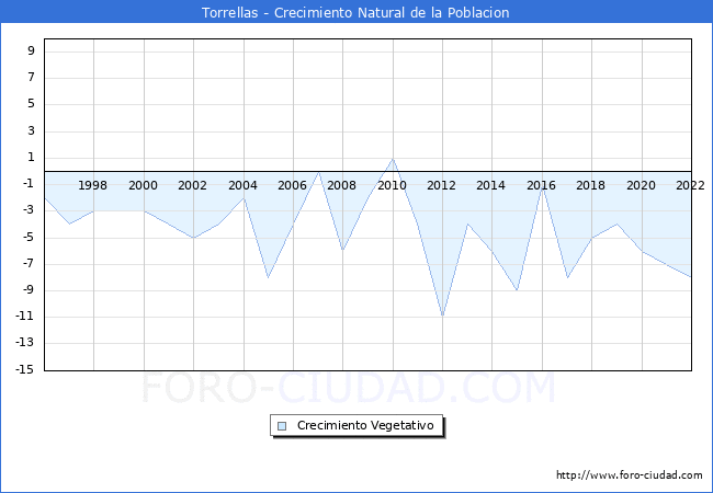 Crecimiento Vegetativo del municipio de Torrellas desde 1996 hasta el 2022 