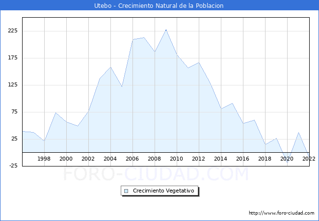 Crecimiento Vegetativo del municipio de Utebo desde 1996 hasta el 2022 