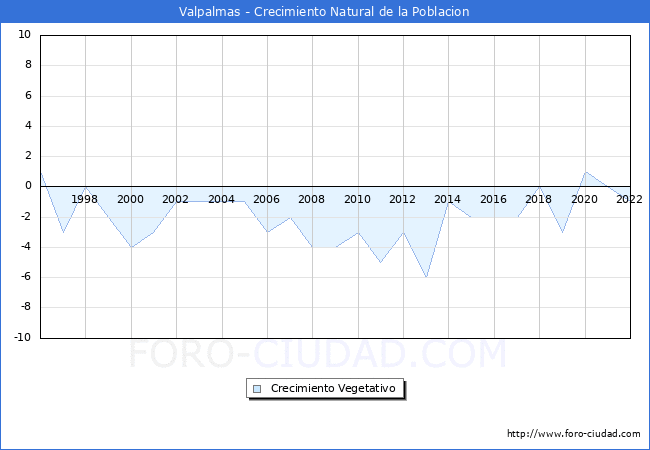 Crecimiento Vegetativo del municipio de Valpalmas desde 1996 hasta el 2022 