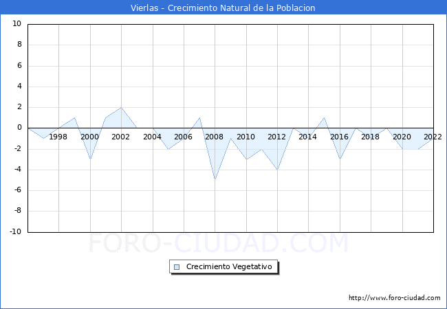 Crecimiento Vegetativo del municipio de Vierlas desde 1996 hasta el 2022 