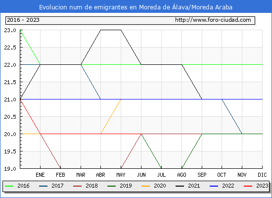Evolucin de los emigrantes censados en el extranjero para el Municipio de Moreda de lava/Moreda Araba