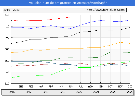 Evolucin de los emigrantes censados en el extranjero para el Municipio de Arrasate/Mondragn