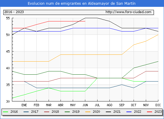 Evolucin de los emigrantes censados en el extranjero para el Municipio de Aldeamayor de San Martn