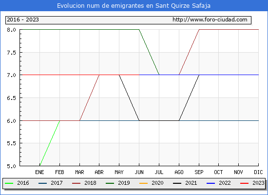 Evolucin de los emigrantes censados en el extranjero para el Municipio de Sant Quirze Safaja